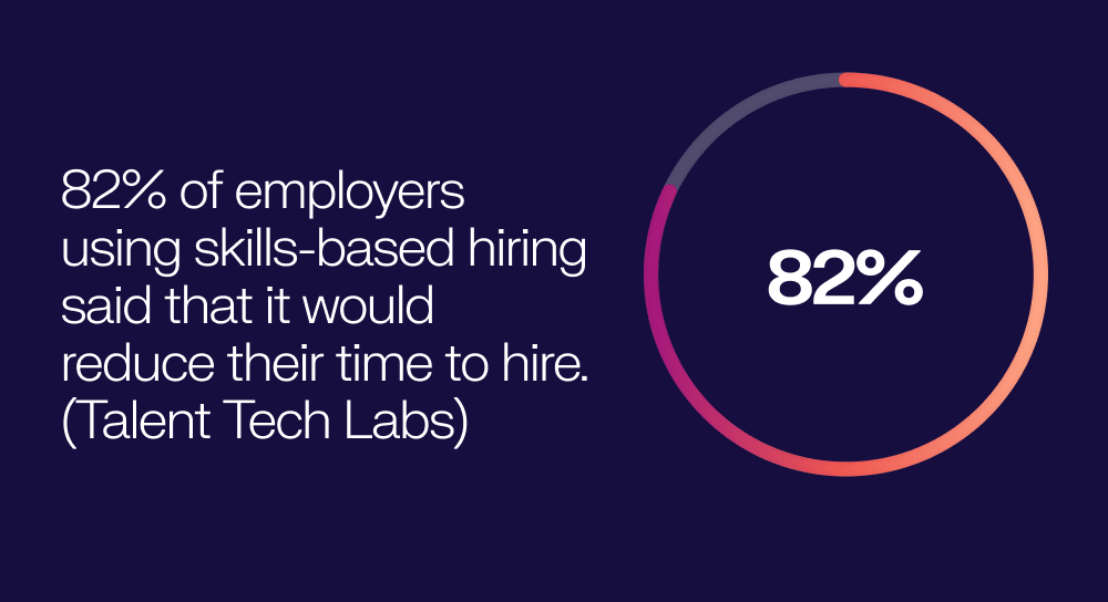 82% of employers using skills-based hiring said that it would reduce their time to hire. Talent Tech Labs