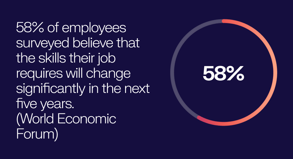 58% of employees surveyed believe that the skills their job requires will change significantly in the next five years. World Economic Forum