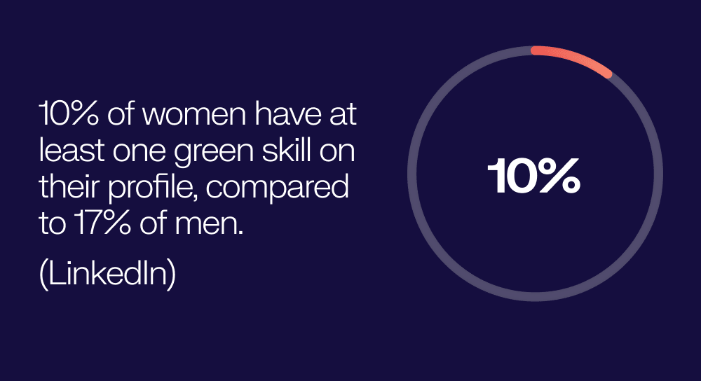 Image: 10% of women have at least one green skill on their profile compared to 17% of men. – LinkedIn
