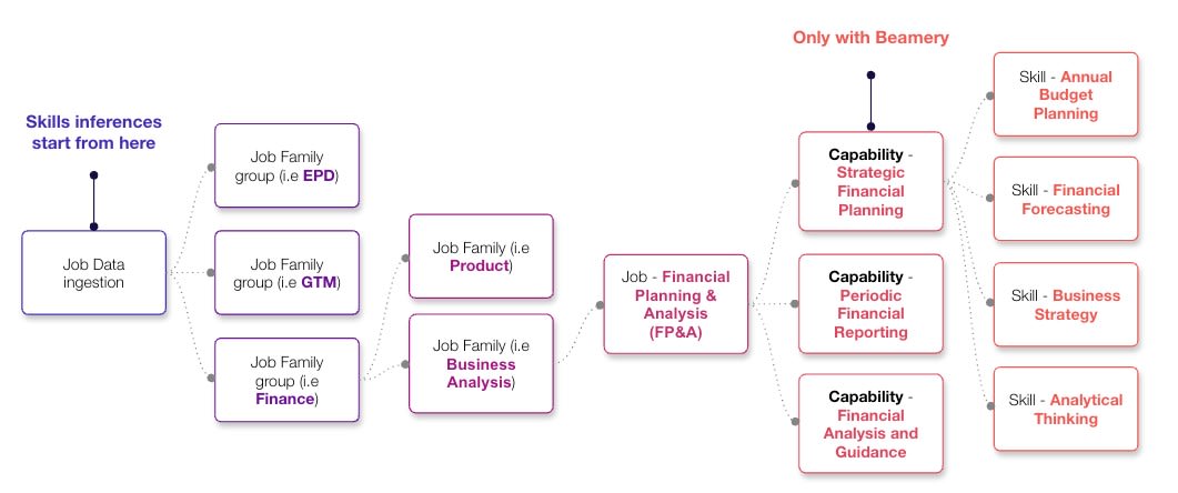 job skills tasks capabilities