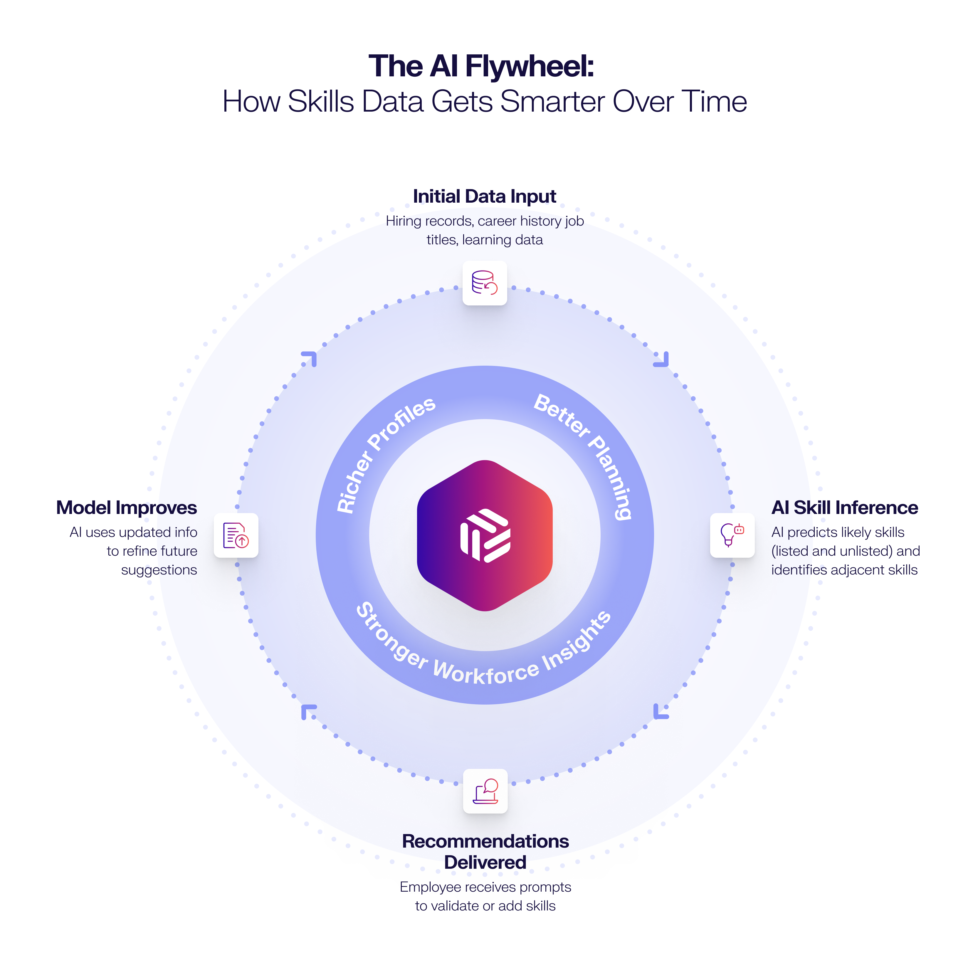 AI skills flywheel
