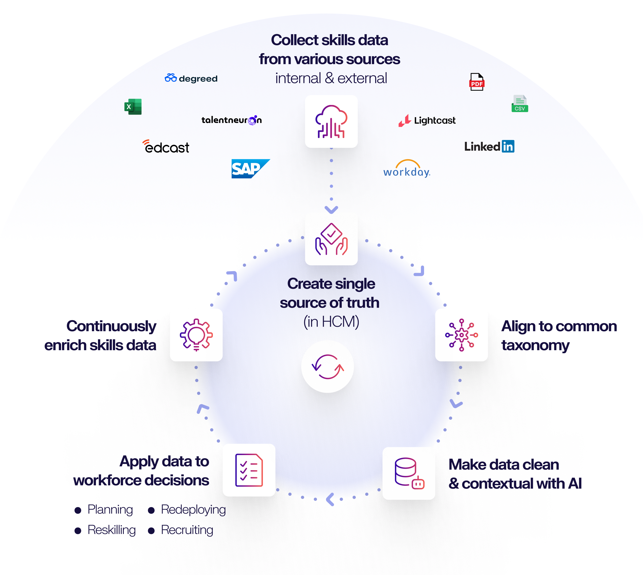 cycle of skills data
