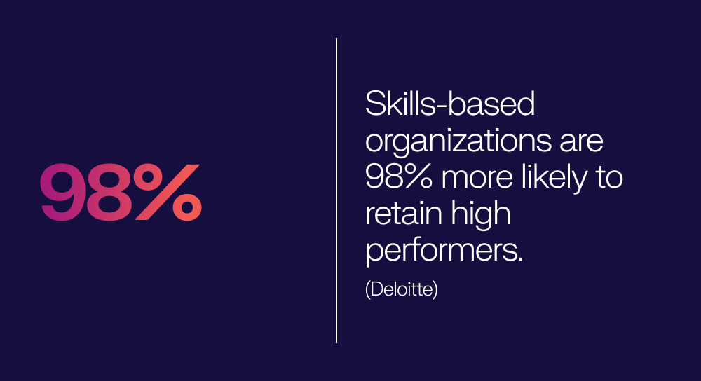 Skills-based organizations are 98% more likely to retain high performers – Deloitte