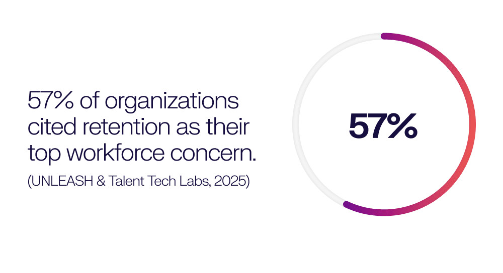 57% of organizations cited retention as their top workforce concern. 
