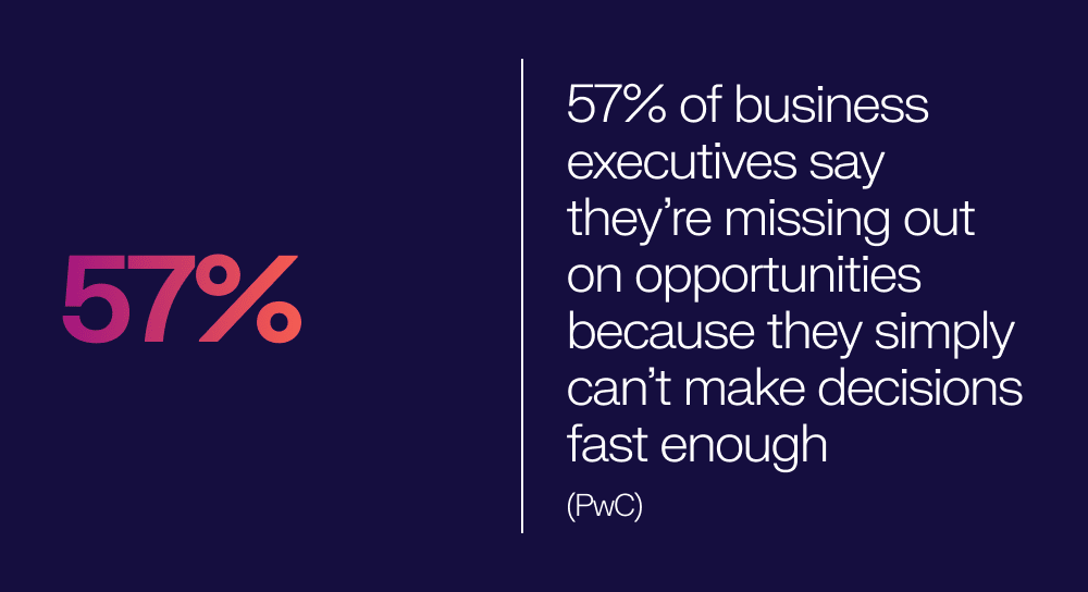 57% of business executives say they’re missing out on opportunities because they simply can’t make decisions fast enough (PWC)