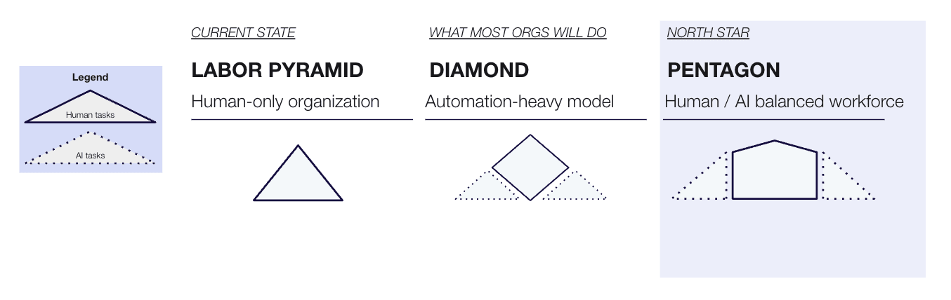 org chart shape