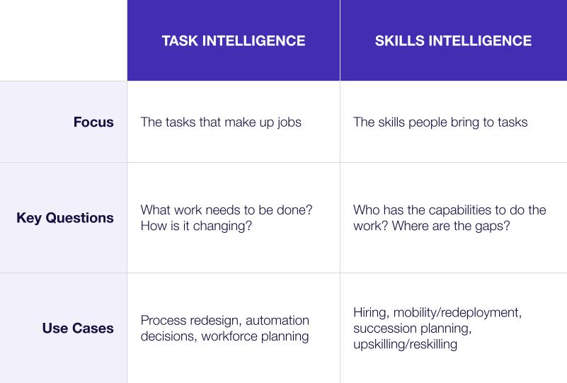 tasks skills