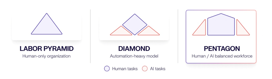 pentagon shaped workforce