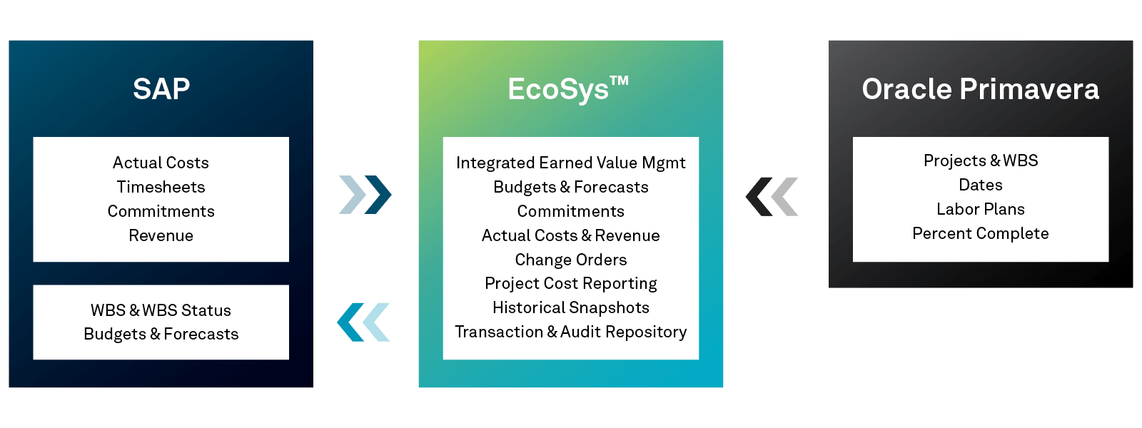 Flowchart showing integrated functionalities of three software systems: SAP, EcoSys, and Oracle Primavera, including aspects like actual costs, timesheets, earned value management, and project cost reporting.
