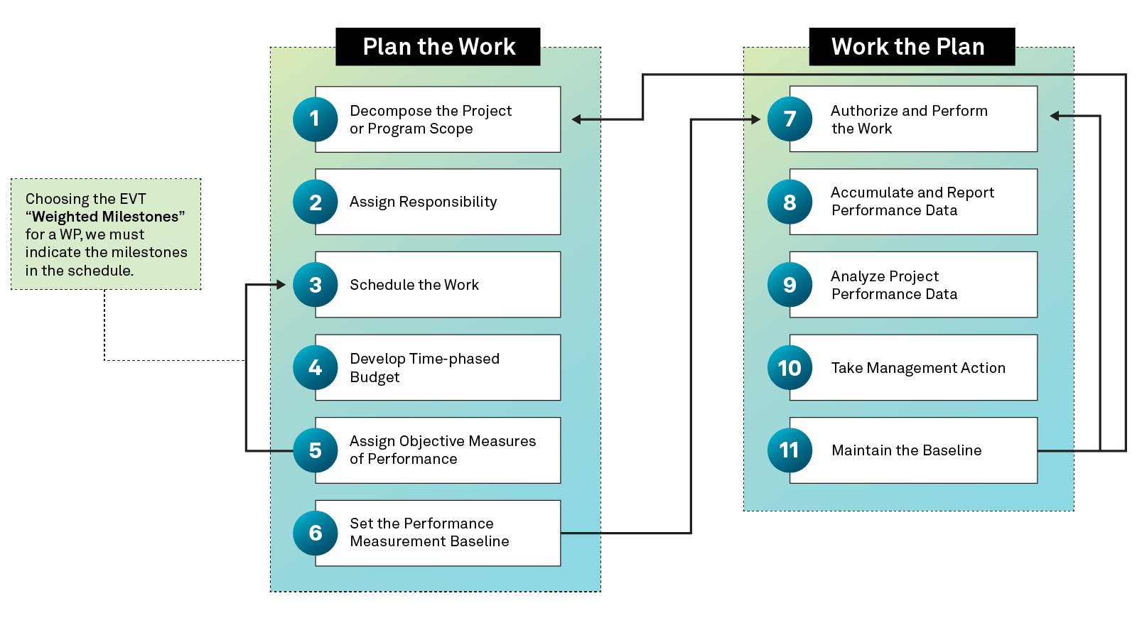 Flowchart illustrating the steps to "Plan the Work" and "Work the Plan" in project management, including tasks such as decomposing scope, assigning responsibility, scheduling work, authorizing work, and maintaining the baseline.