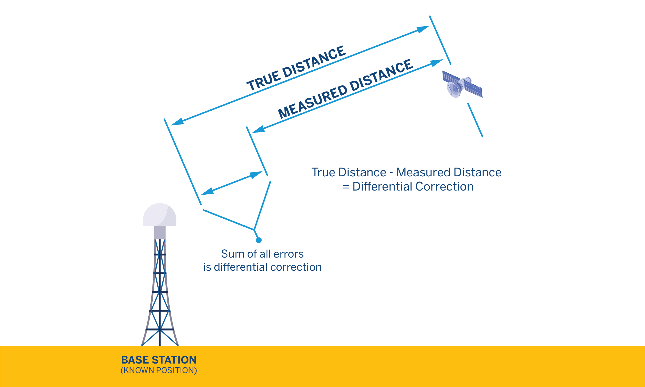 Illustration explaining differential correction