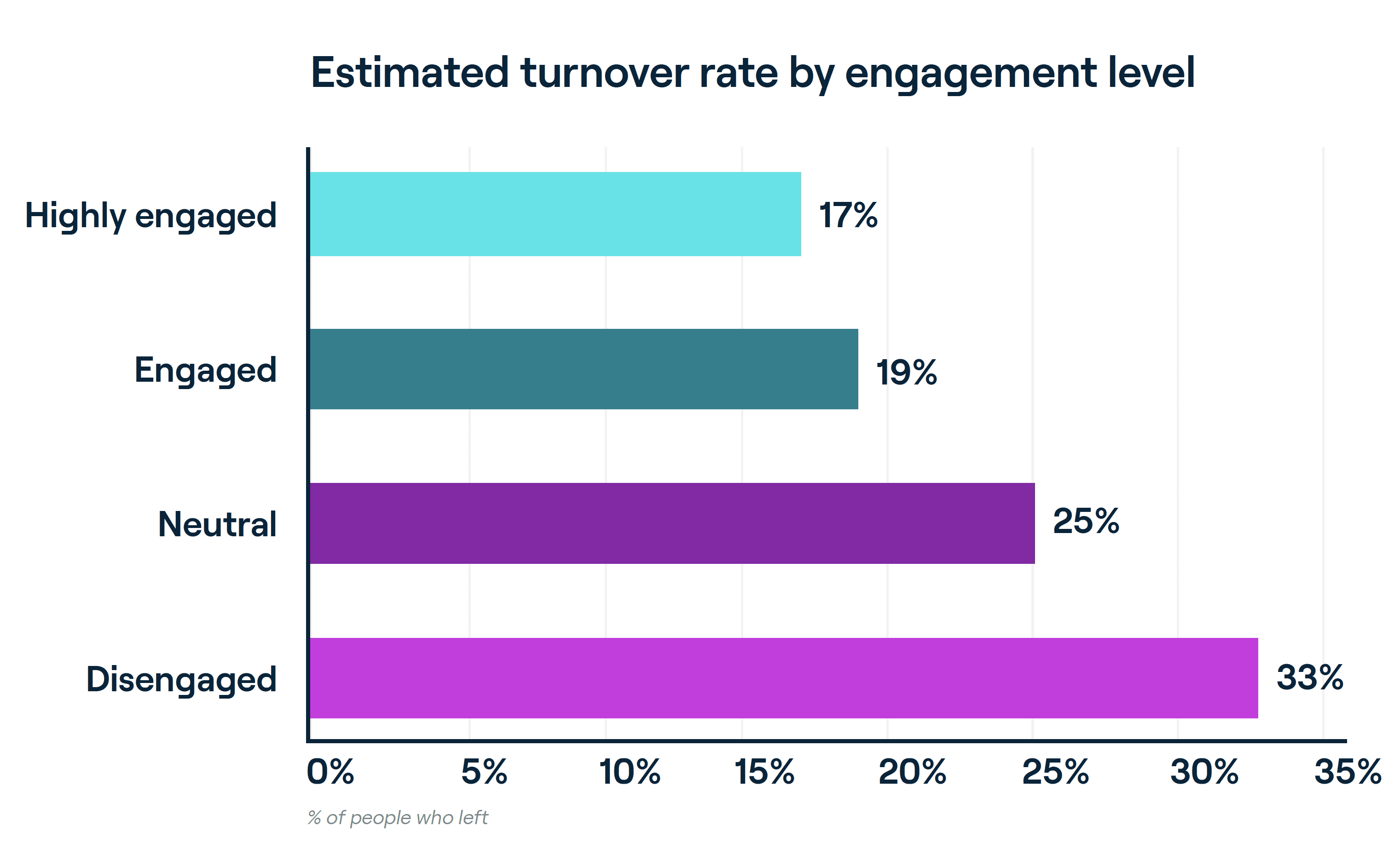 Healthcare employee experience graph estimated turnover rate by engagement level 2024