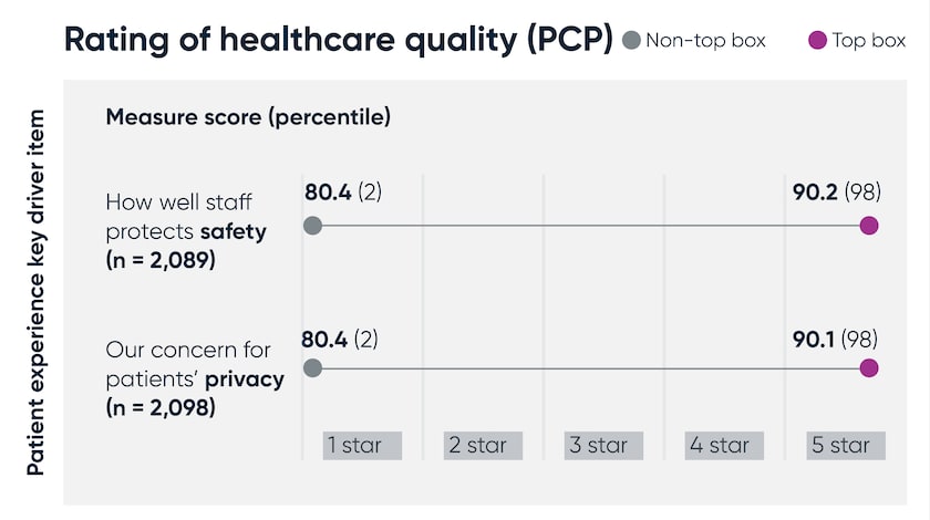 Rating of healthcare quality (PCP)