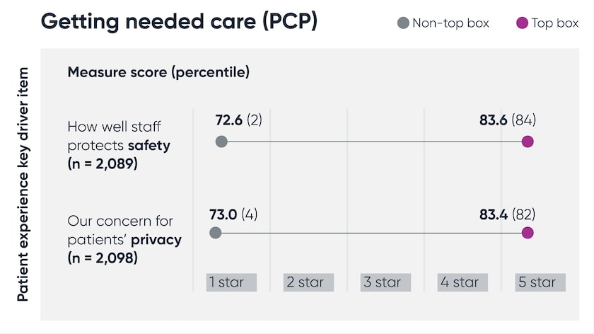 Getting needed care (PCP)