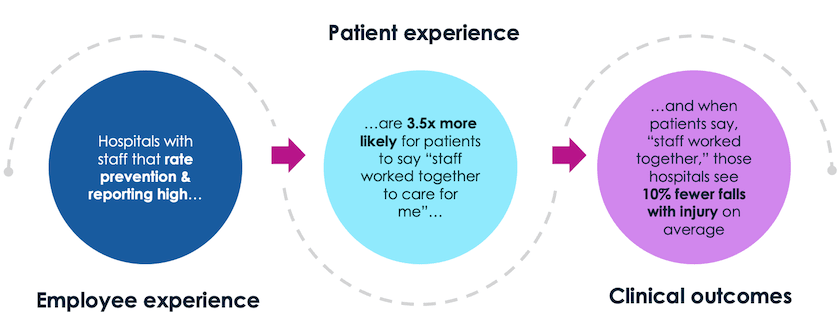 Employee experience, patient experience, and clinical outcomes are all connected.