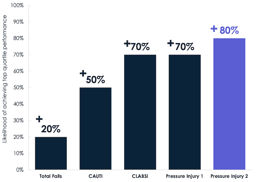 Top performers on teamwork have a higher likelihood of achieving top-quartile performance on patient outcomes — for example, they are 80% more likely to be top performing on pressure injury 2.