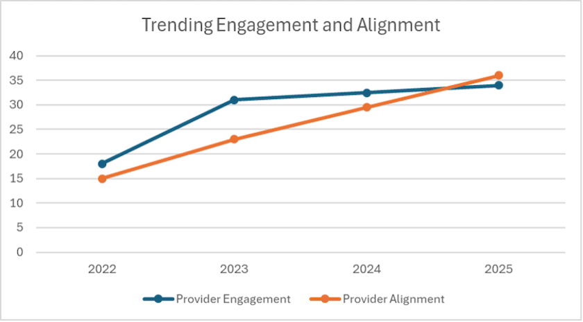 Trending provider engagement and alignment, 2022– 2025