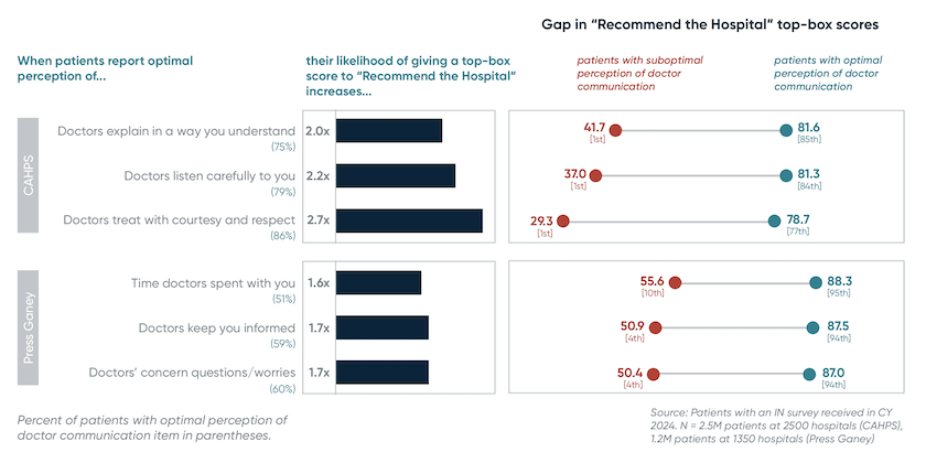 The impact of social capital and employee experience on patient experience