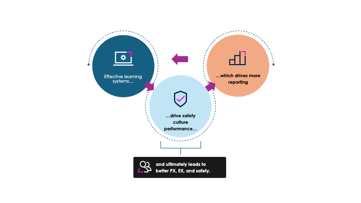 Effective learning systems drive safety culture and performance, which drives more reporting, and ultimately leads to better patient experience, employee experience, and safety. 