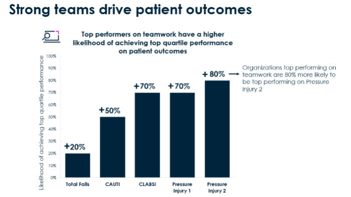 Strong teams drive patient outcomes: Bar chart