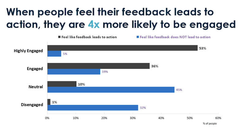 When people feel their feedback leads to action, they are 4x more likely to be engaged. 