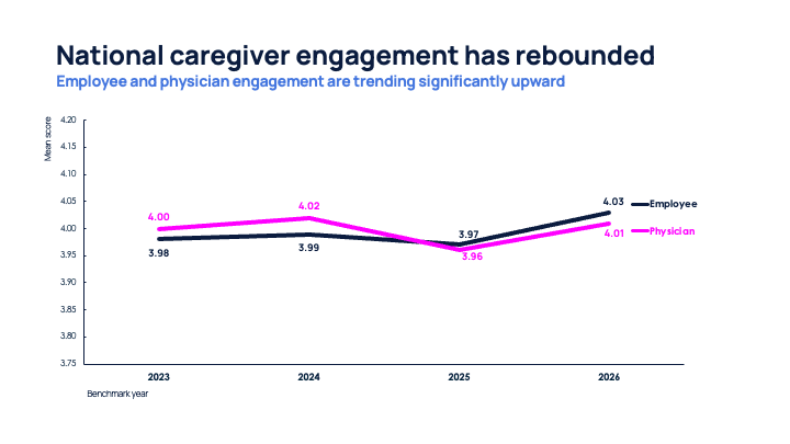 Line graph: National caregiver engagement has rebounded