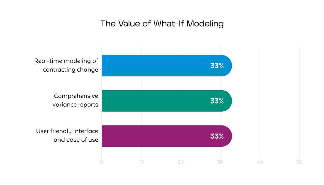 value of What-If Modeling