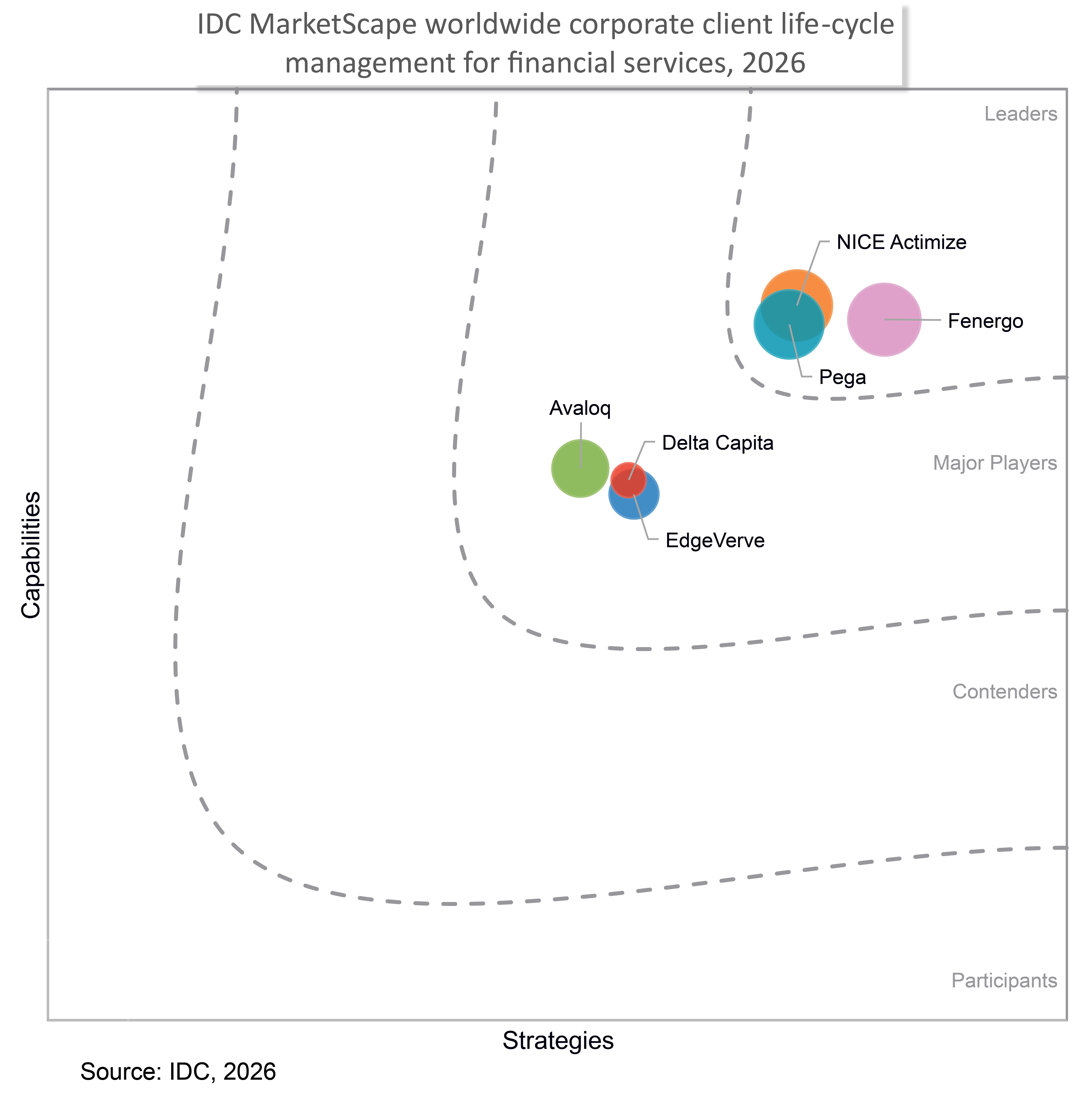 IDC MarketScape: Worldwide Corporate Client Life-Cycle Management for Financial Services 2026 Vendor Assessment