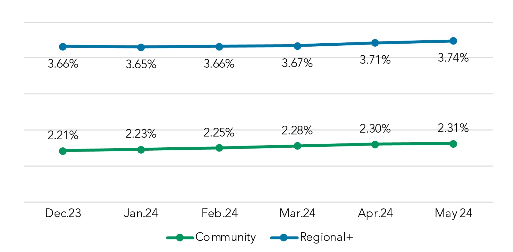 Interest Bearing Non-Time Rate Paid (MMDA, CWI, Savings)