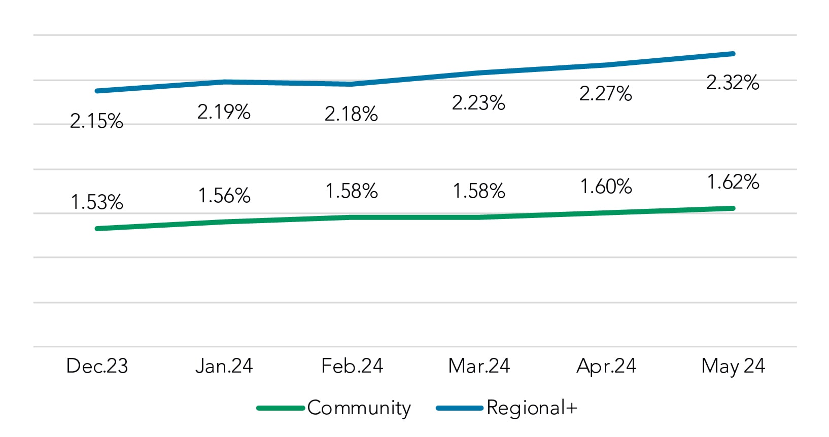 Overall Deposit Rate Paid (Includes NIB Base)