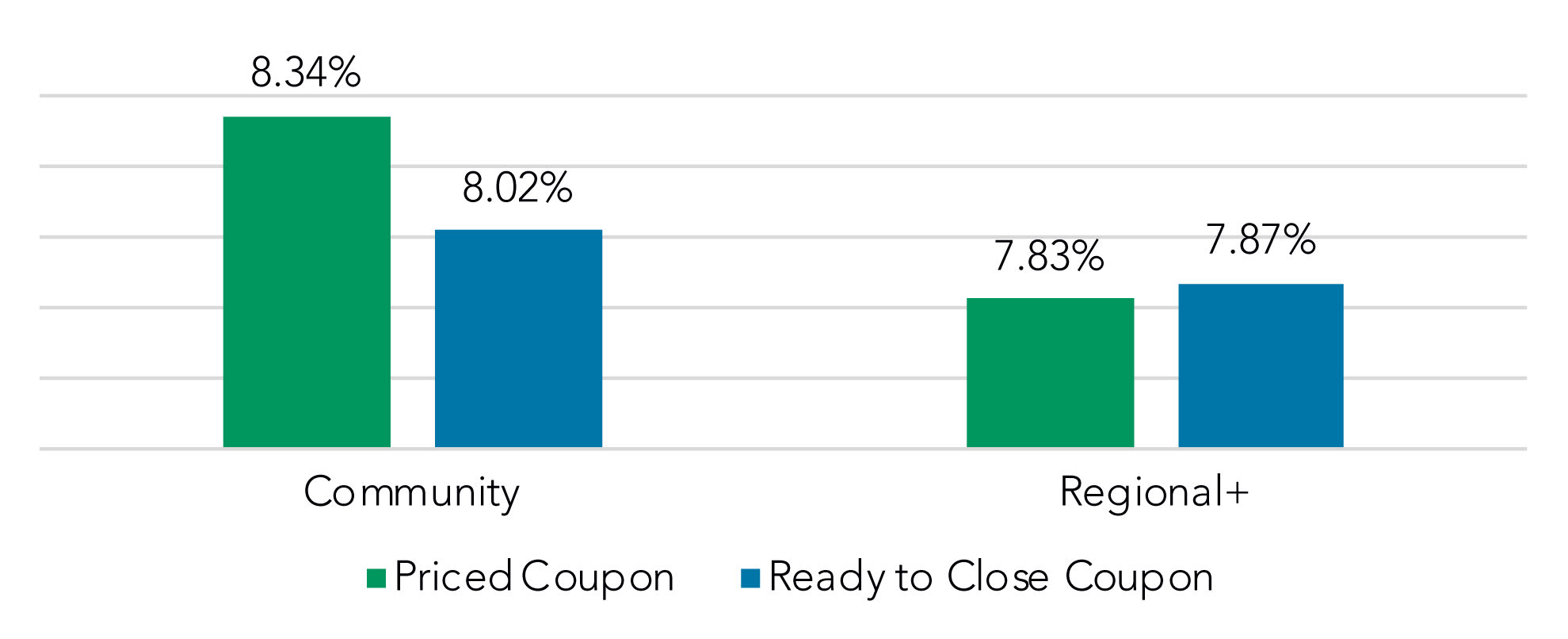 Coupon Comparison on Priced vs. Ready-to-Close SOFR Loans