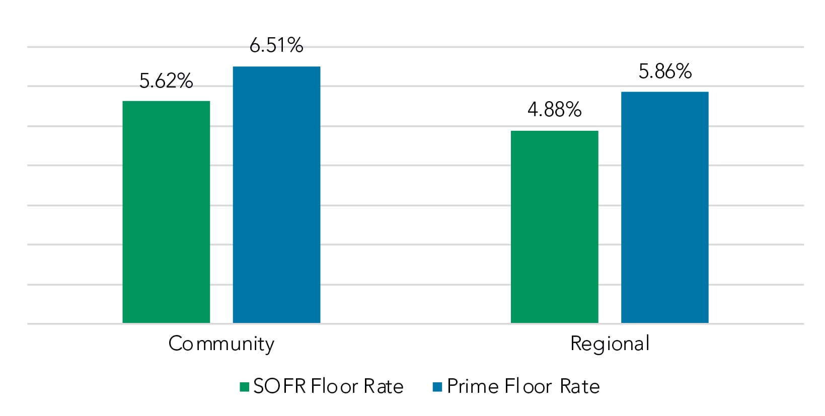 Average Floor Rate in 2024, Floor Rate Loan Pricing