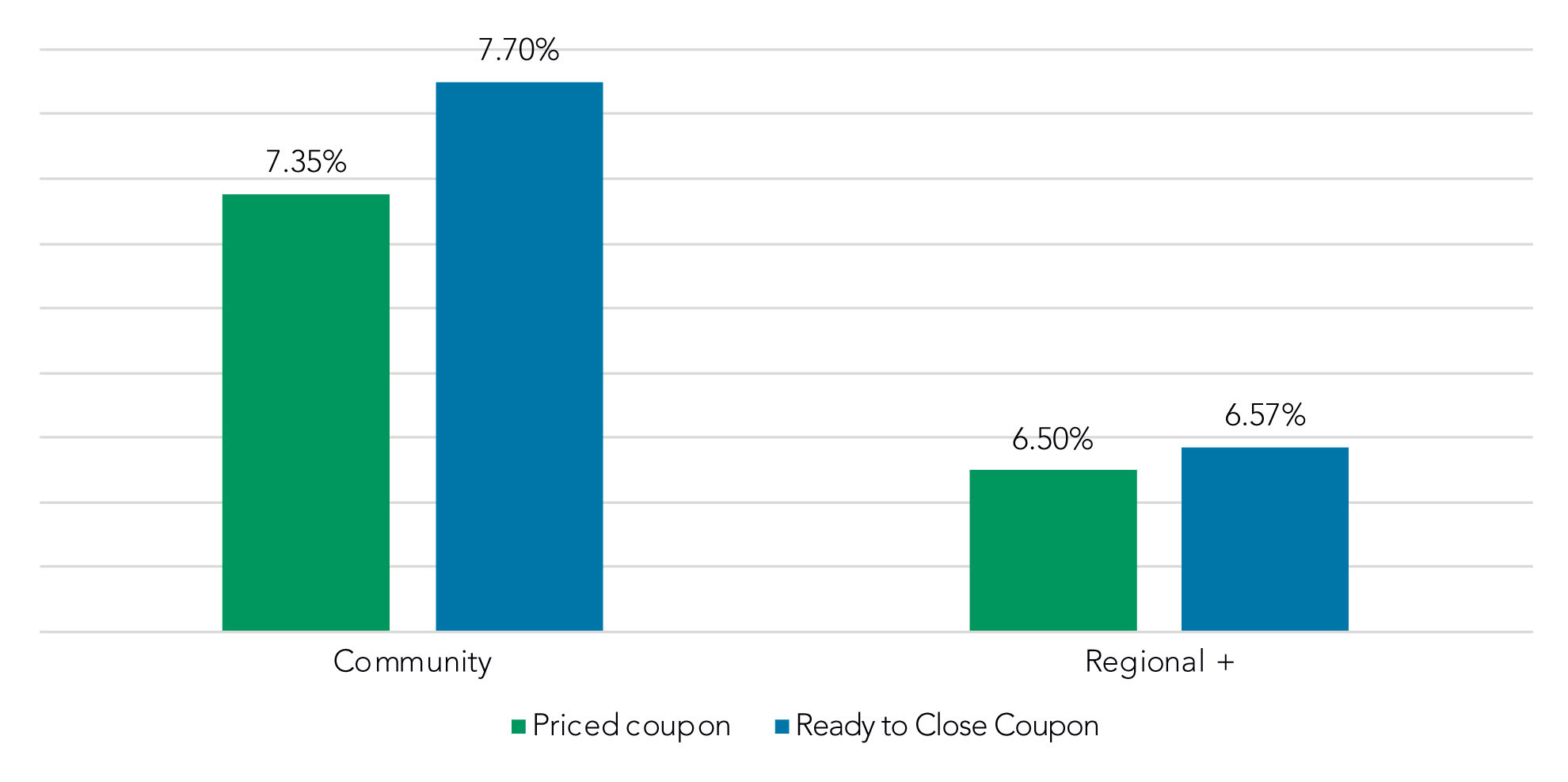 Approximate Lift in Fixed Rate Coupon for Ready-to-Close Loans