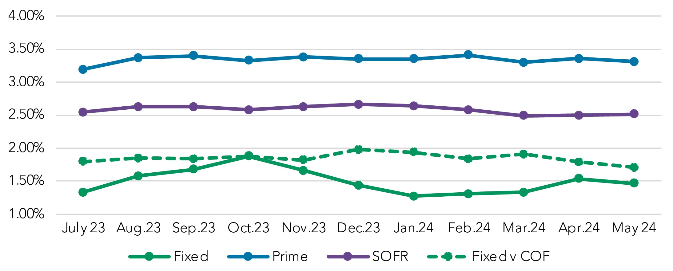 SOFR Equivalent Spread by Structure Type