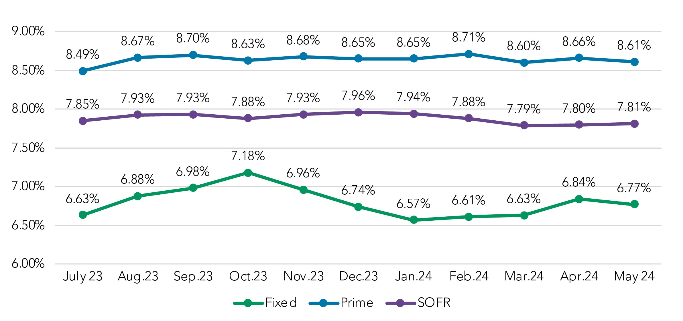 June 2024 Coupon Rate by Month, Rolling Trend