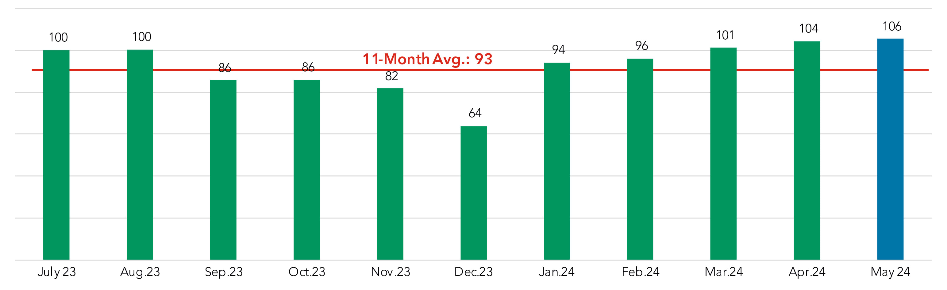 June 2024 commercial pricing volume