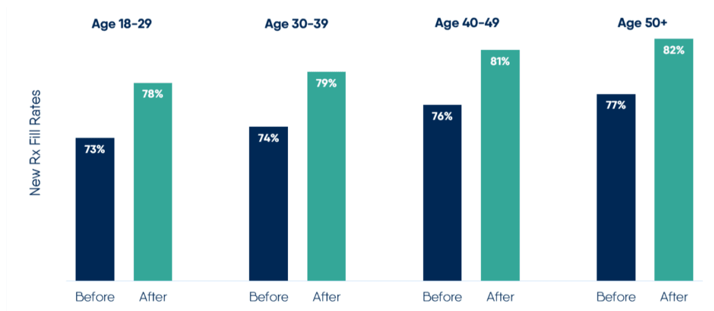Before and after bar chart of RxInform usage across age groups