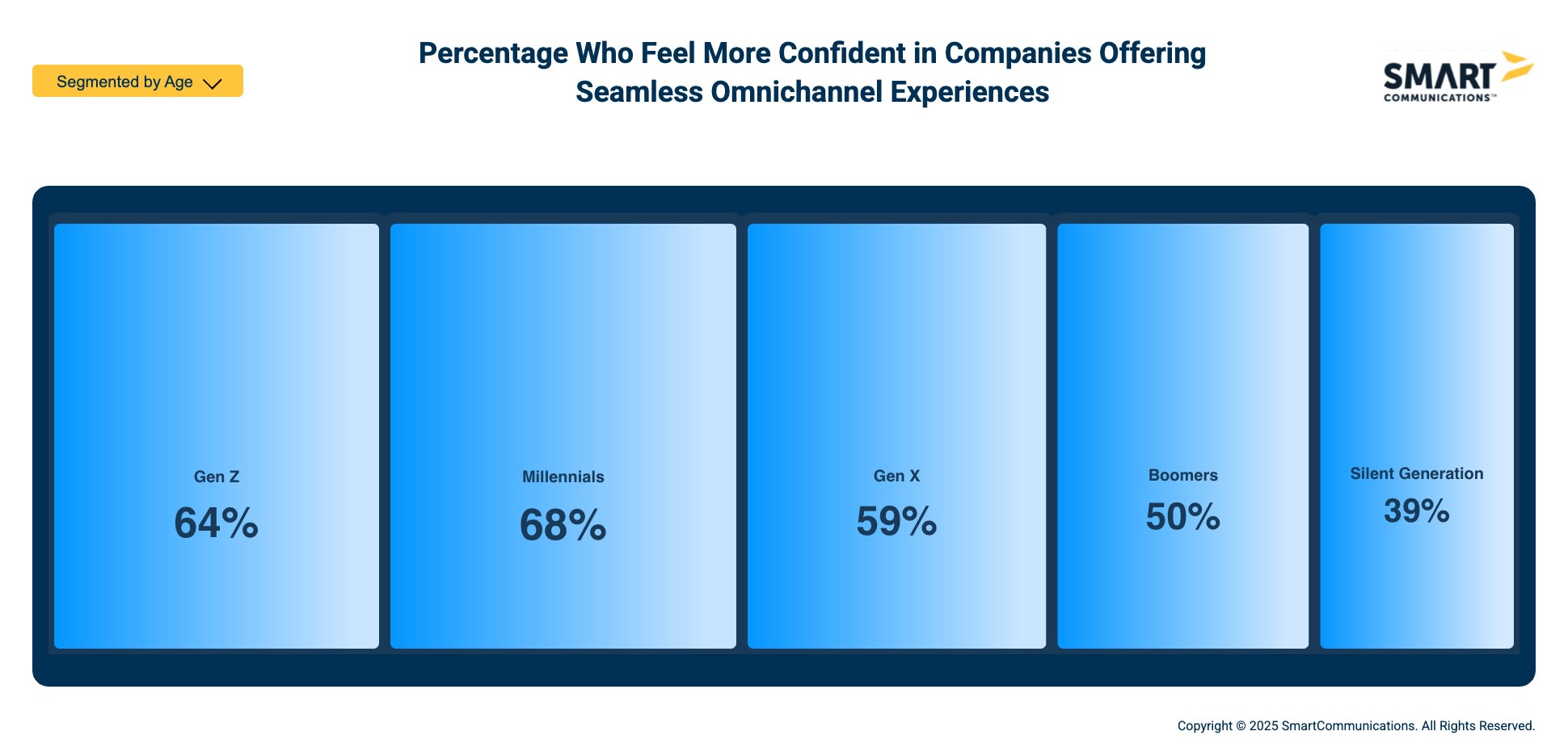 Graph: Percentage Who Feel More Confident in Companies Offering Seamless Omnichannel Experiences