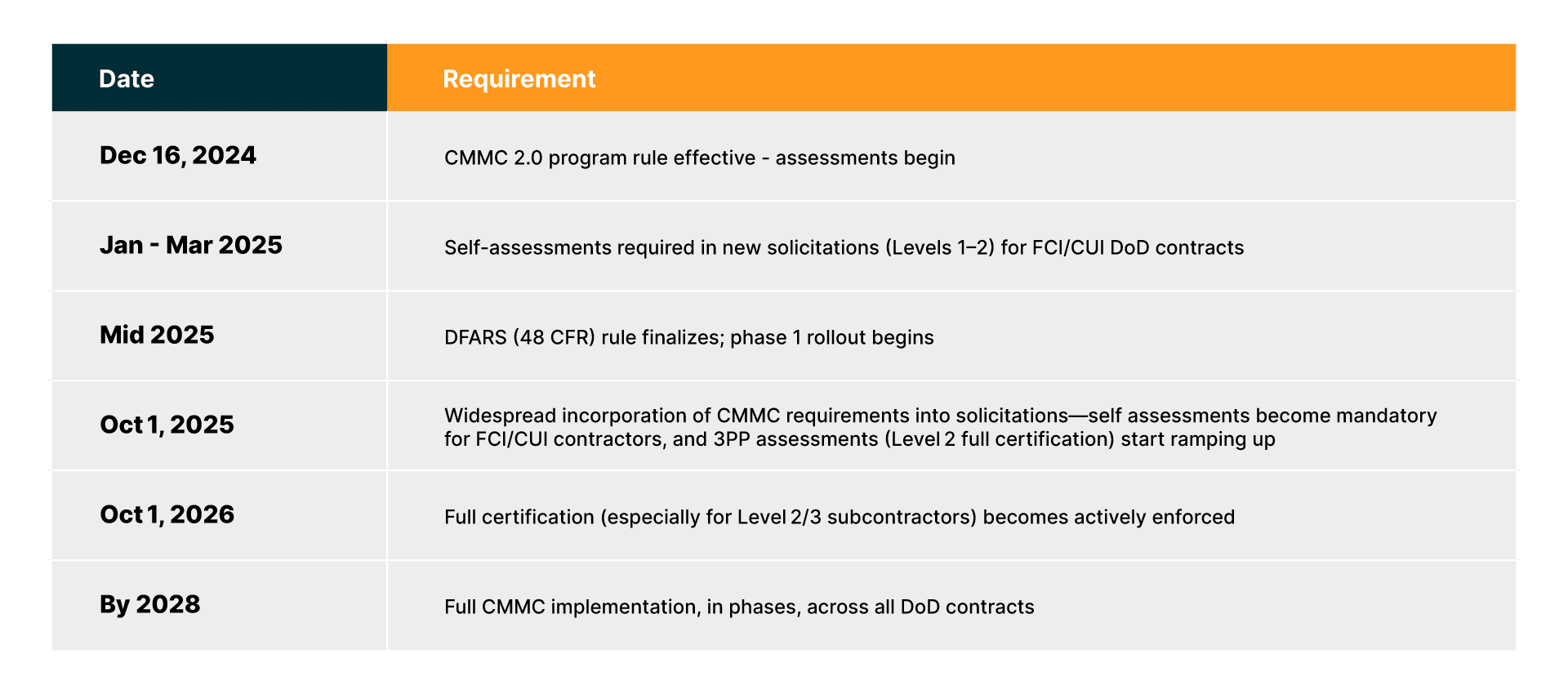 What are CMMC deadlines for federal contractors?