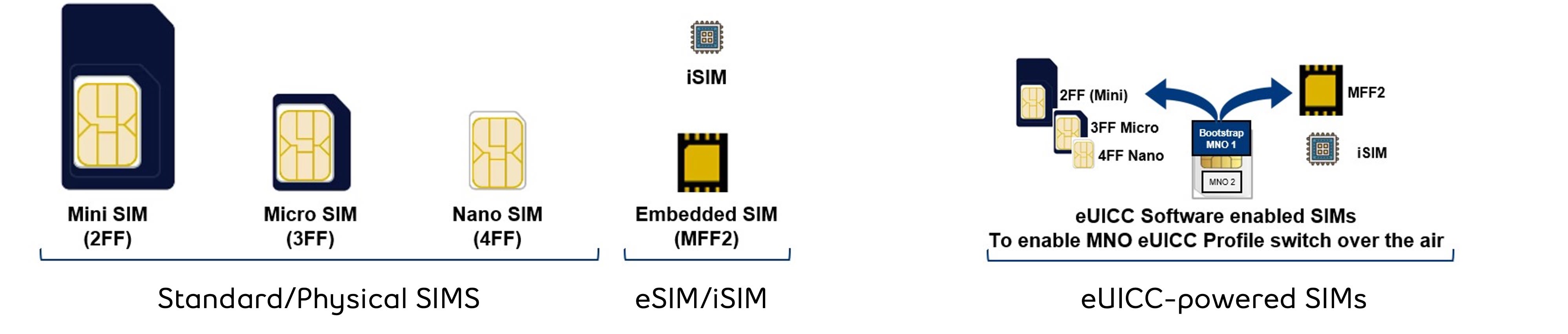 SIM form factors and eUICC software enabled SIMs