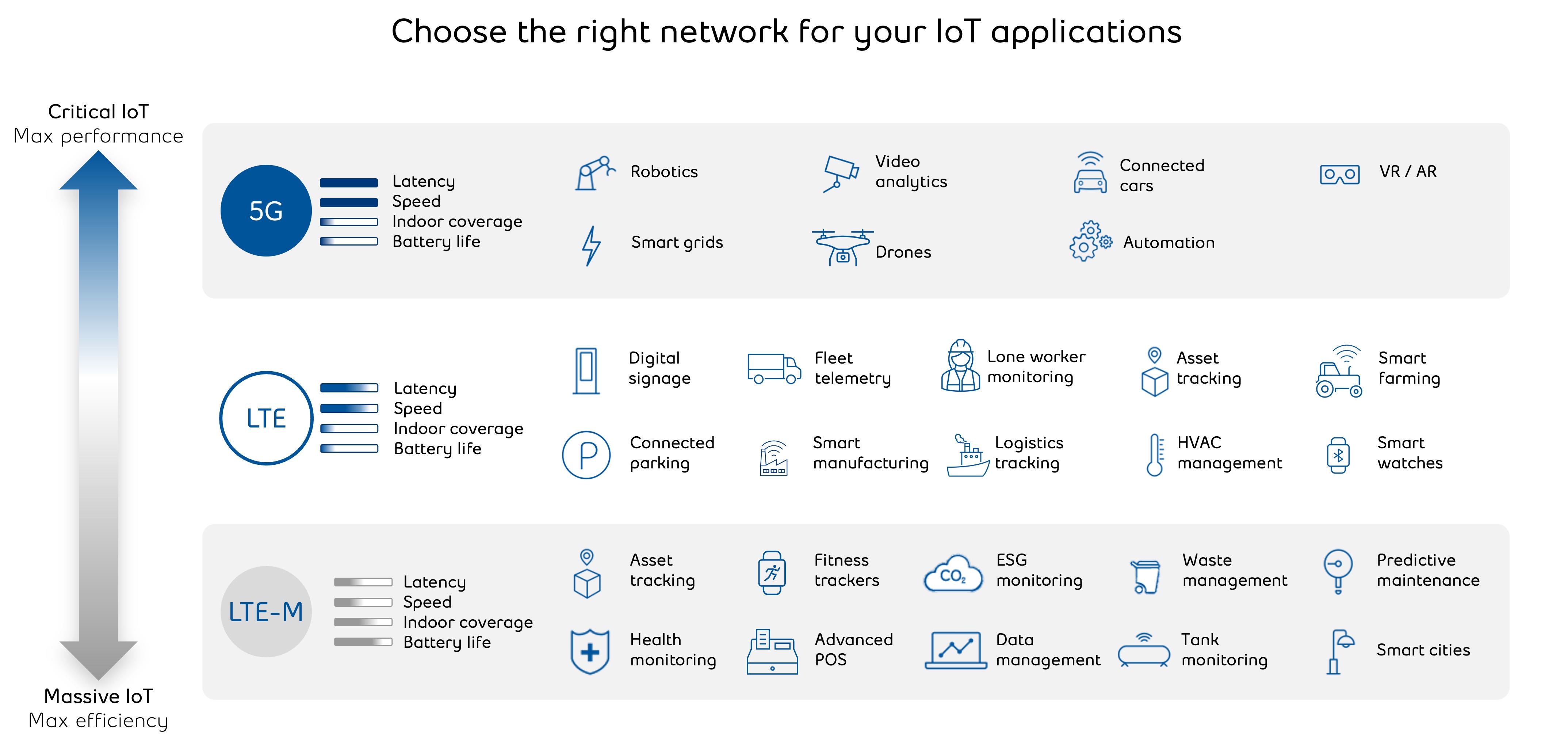 Diagram showing the right network to choose depending on the application.