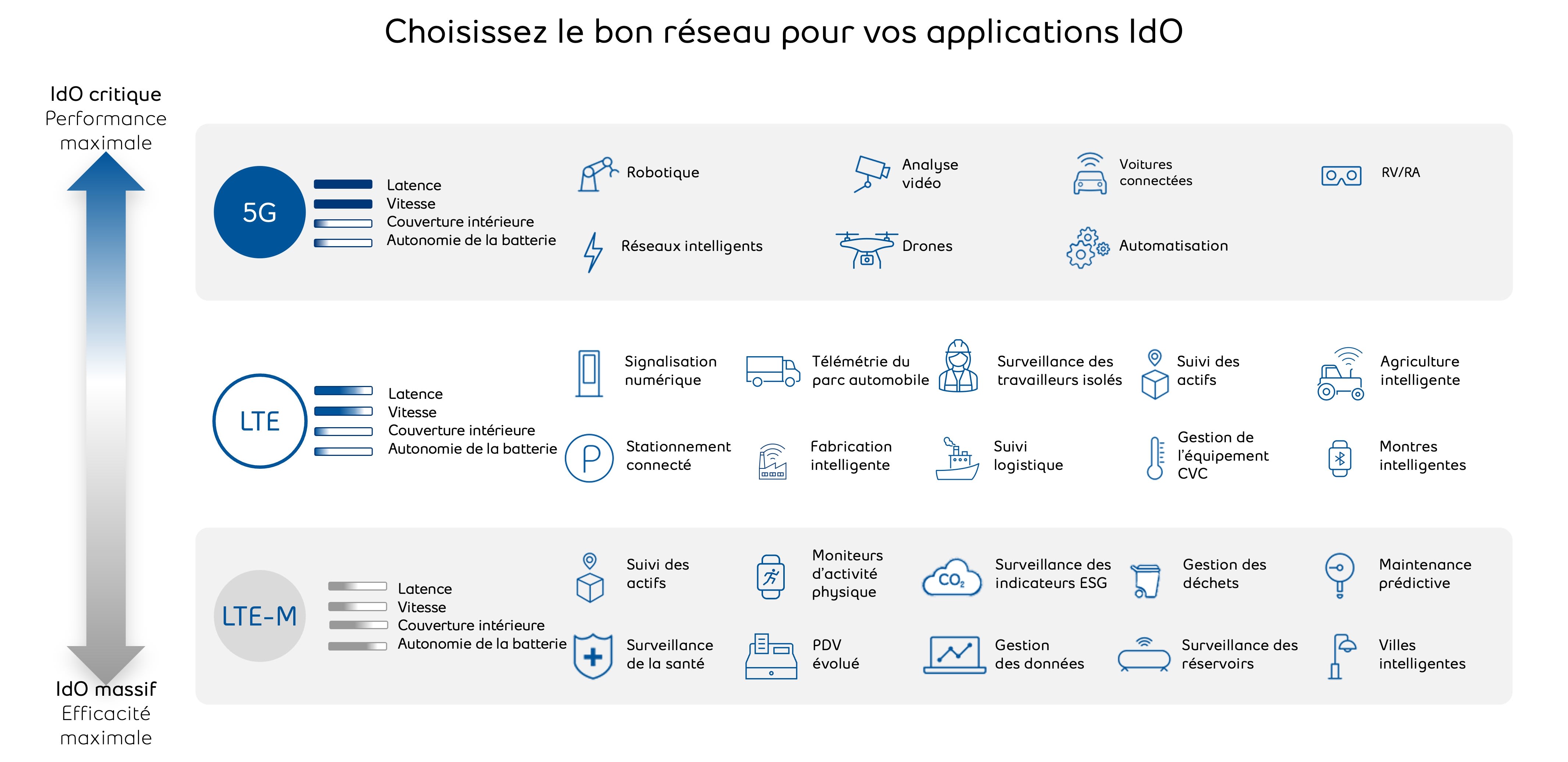 Diagramme montrant quel réseau choisir dépendamment de l'application