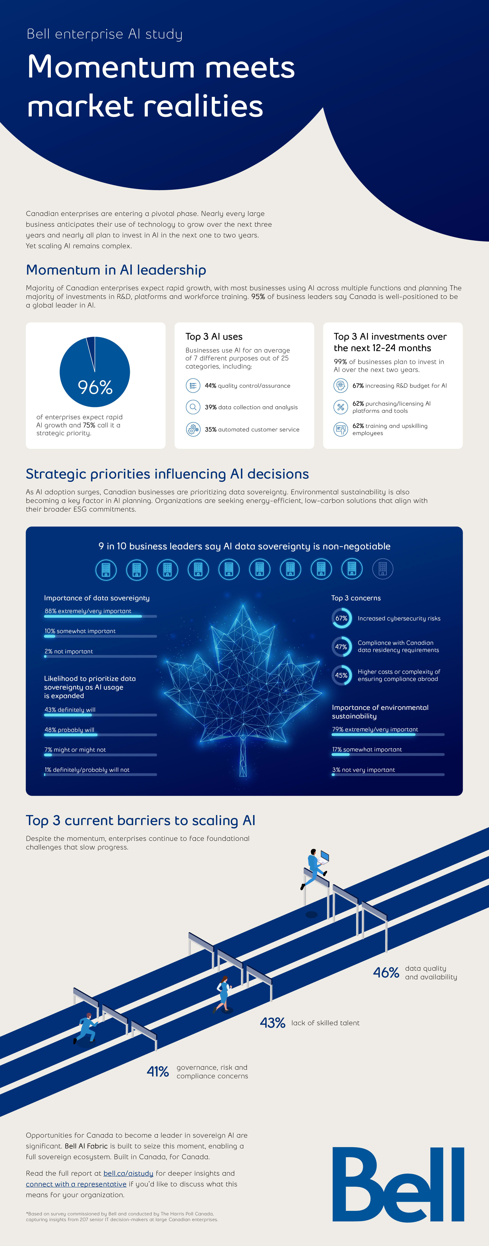 Bell enterprise AI study: Momentum meets market realities
