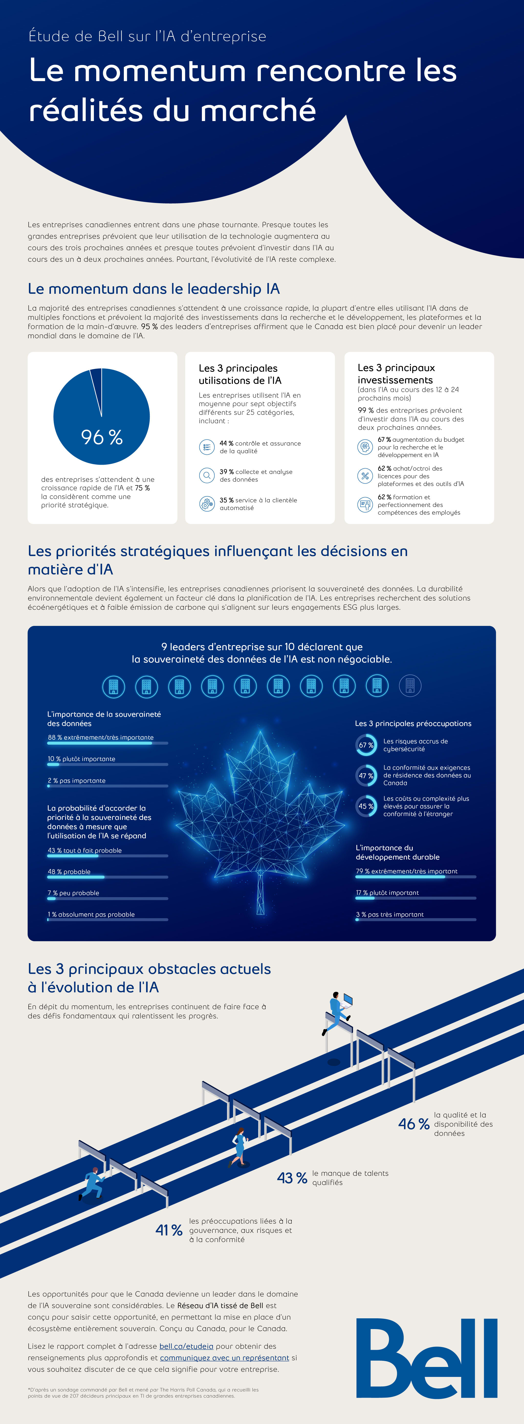 Étude de Bell sur l'IA d'entreprise : Le momentum rencontre les réalités du marché