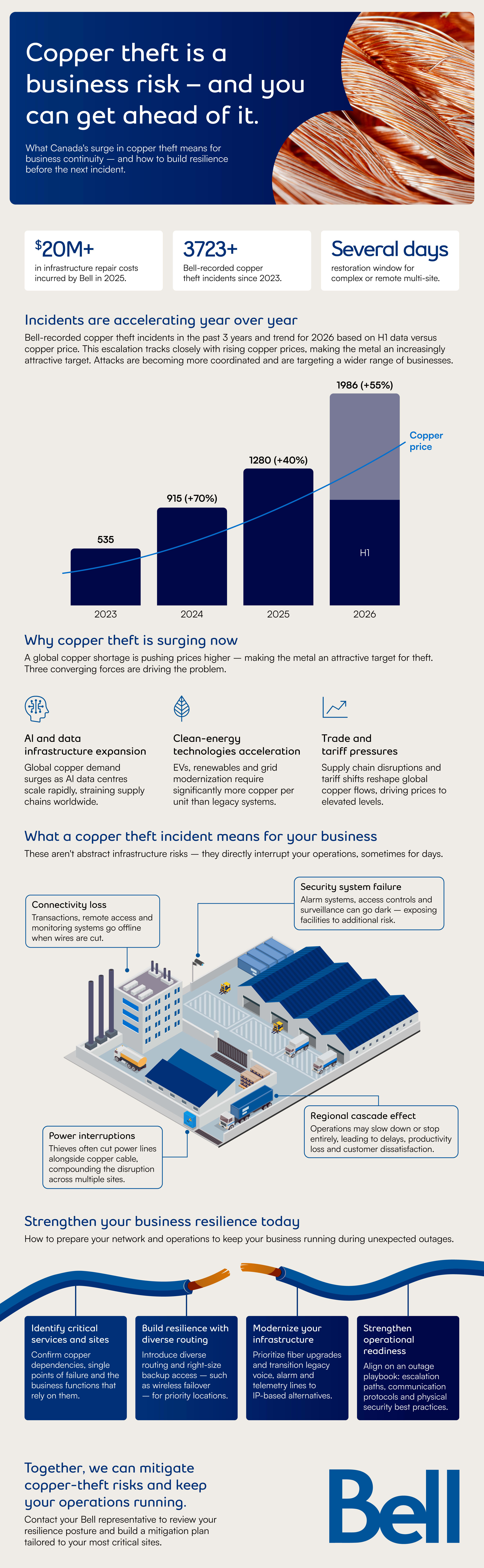 Staying ahead of copper theft: How to protect your network and keep your business running 