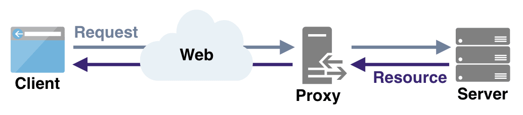 Client-Proxy-Server_Diagram.png