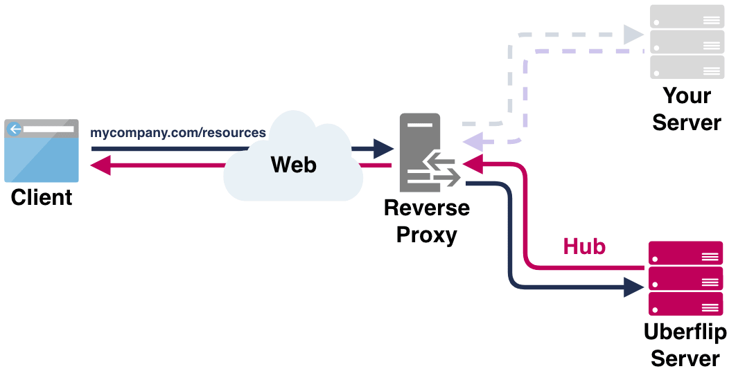 Hub_Request_Diagram.png