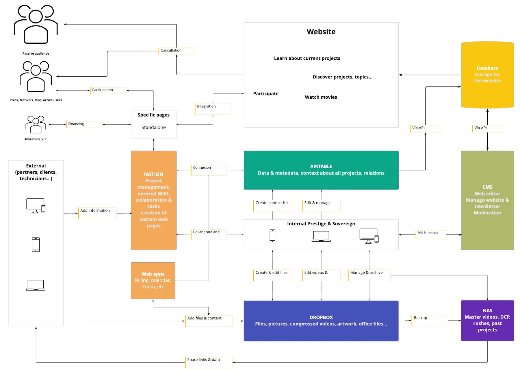 Schéma technique de l'architecture logicielle pour la plateforme numérique Sovereign