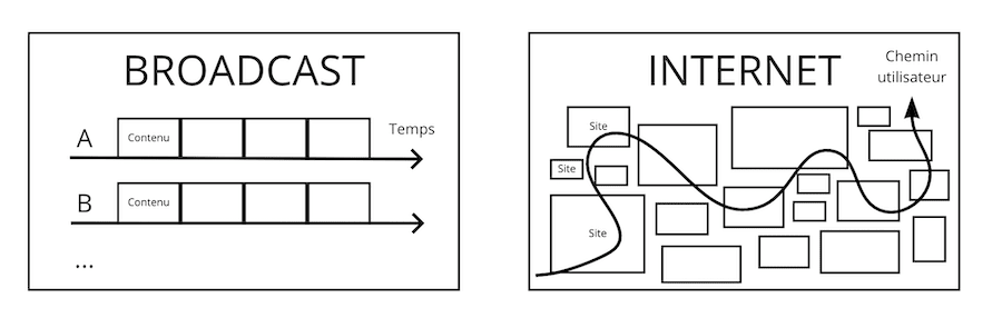 La diffusion broadcast et la navigation sur le web: deux univers bien différents...