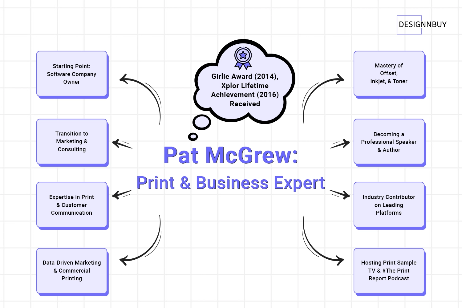 Pat McGrew interview with Designnbuy